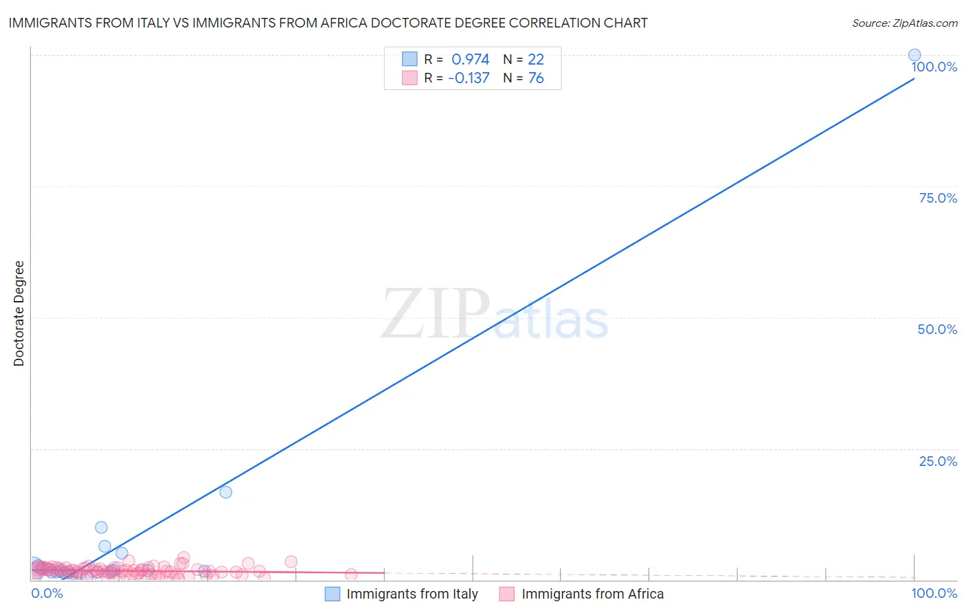 Immigrants from Italy vs Immigrants from Africa Doctorate Degree