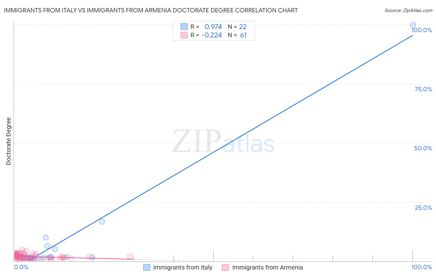 Immigrants from Italy vs Immigrants from Armenia Doctorate Degree