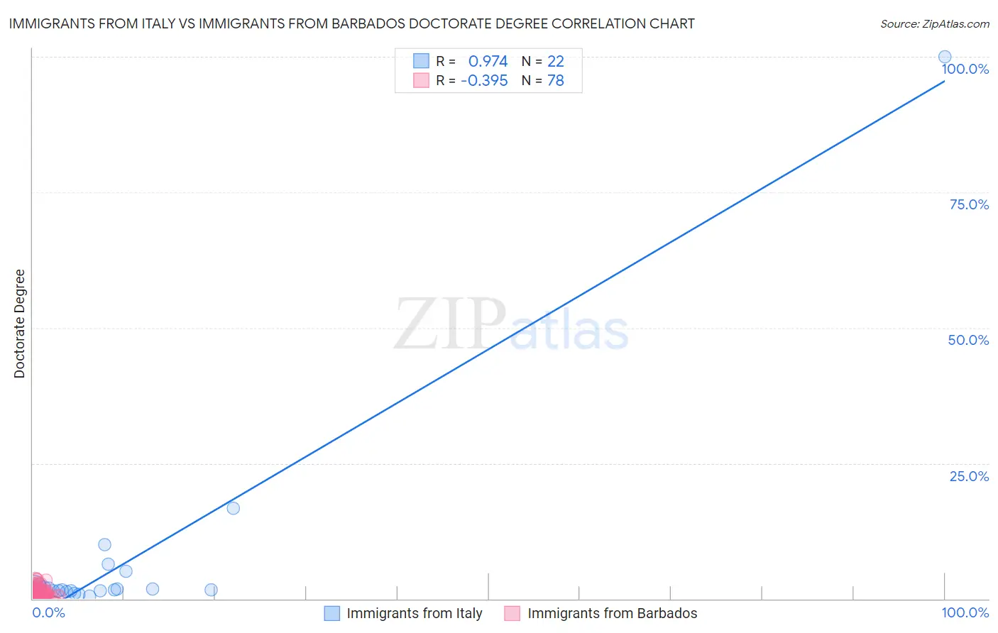 Immigrants from Italy vs Immigrants from Barbados Doctorate Degree