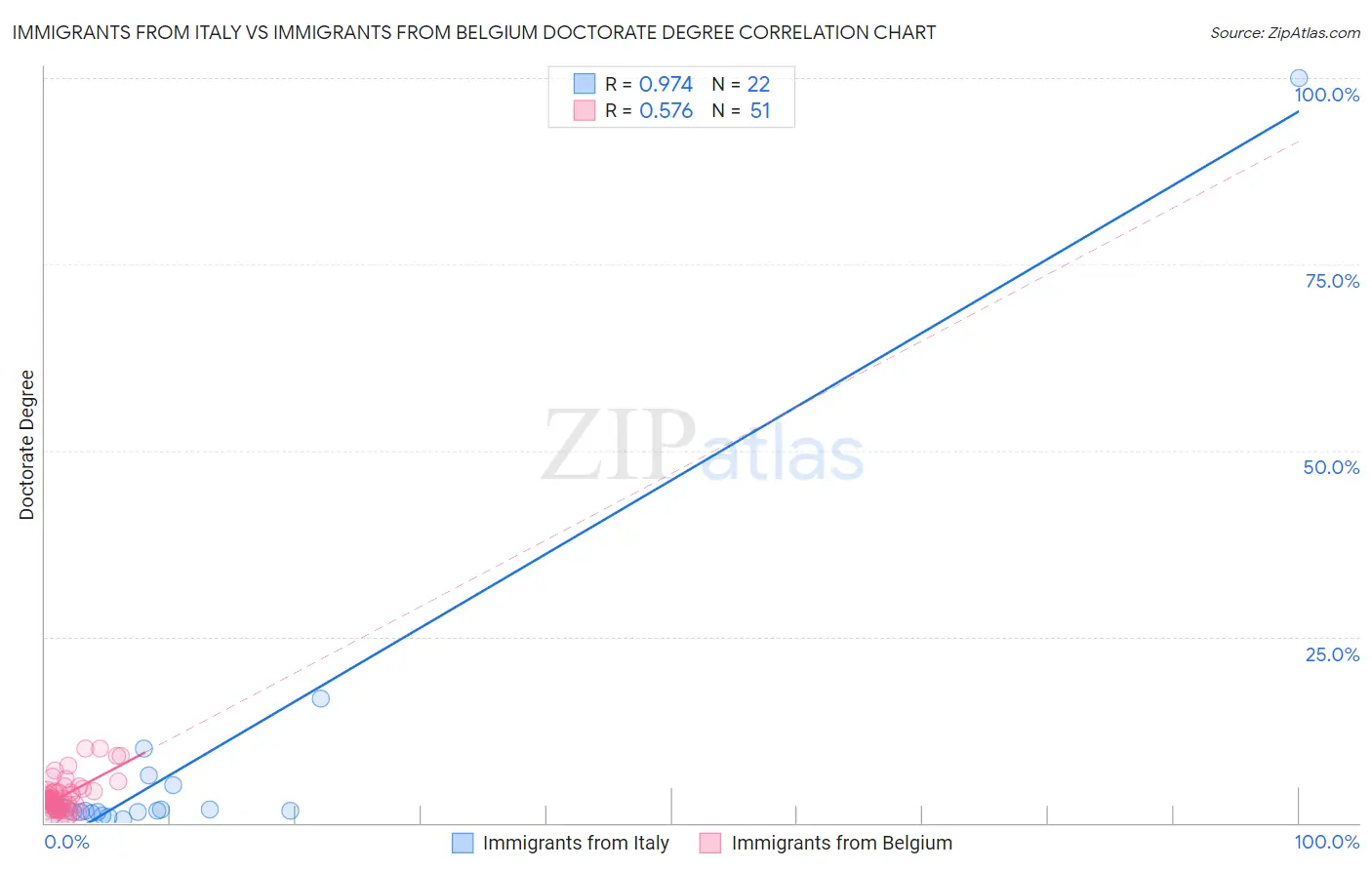Immigrants from Italy vs Immigrants from Belgium Doctorate Degree