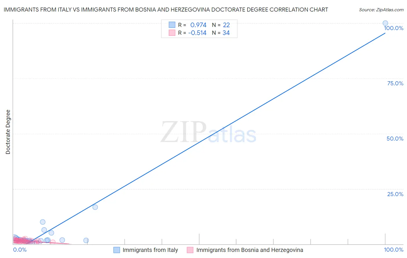 Immigrants from Italy vs Immigrants from Bosnia and Herzegovina Doctorate Degree