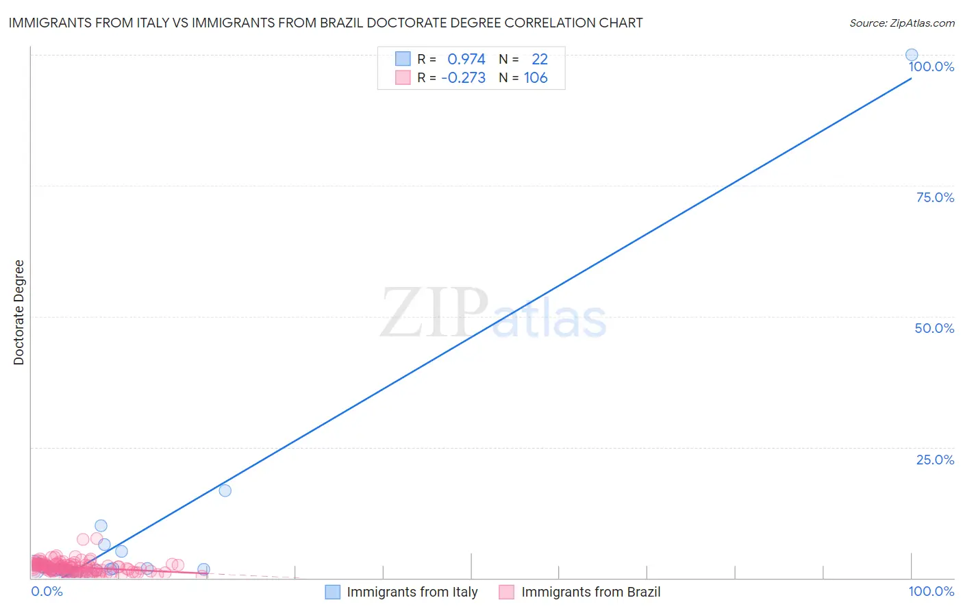 Immigrants from Italy vs Immigrants from Brazil Doctorate Degree