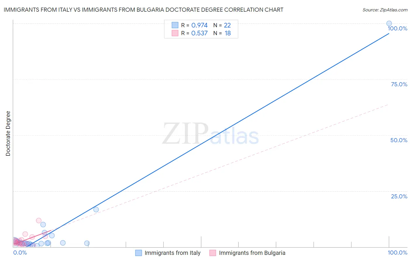 Immigrants from Italy vs Immigrants from Bulgaria Doctorate Degree