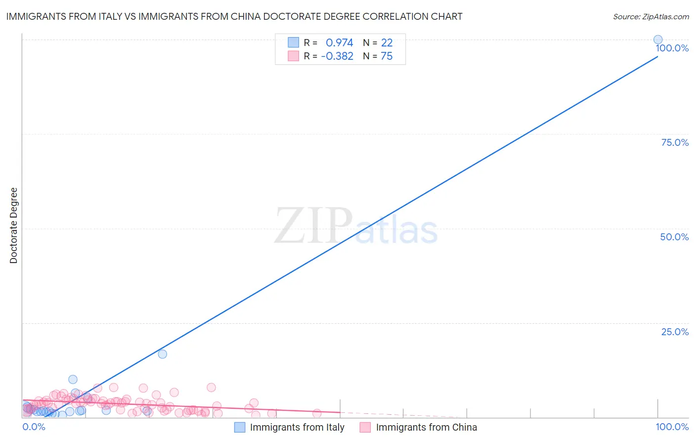 Immigrants from Italy vs Immigrants from China Doctorate Degree