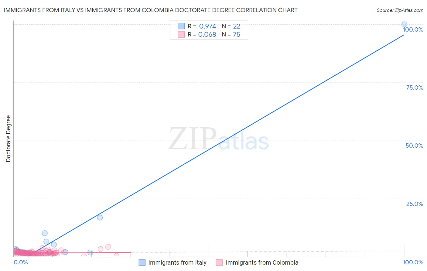 Immigrants from Italy vs Immigrants from Colombia Doctorate Degree