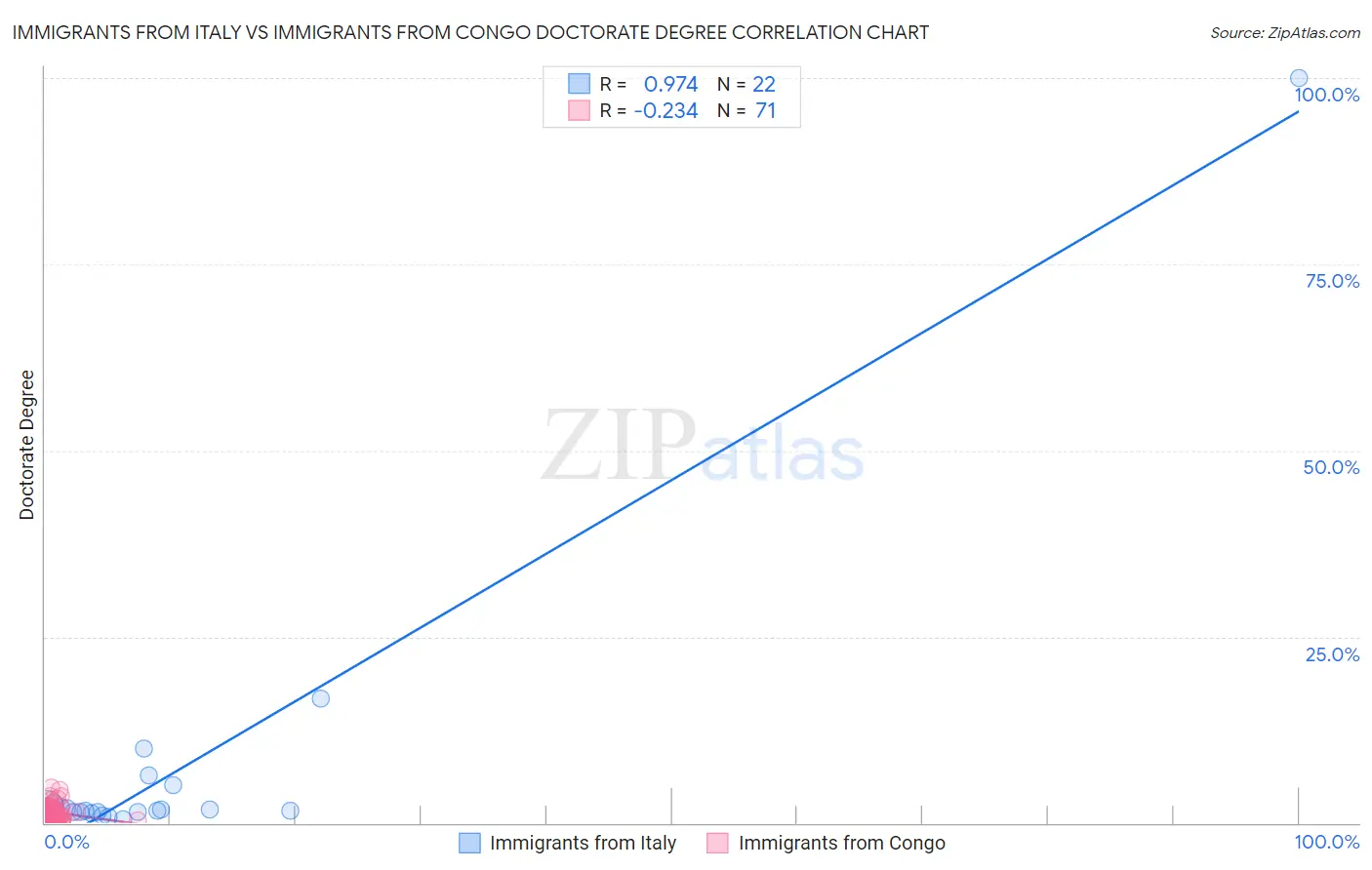 Immigrants from Italy vs Immigrants from Congo Doctorate Degree
