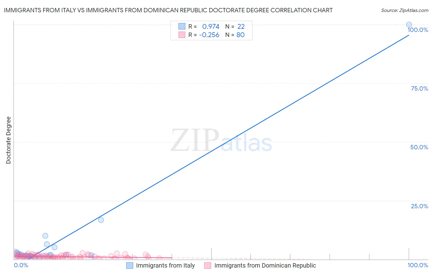 Immigrants from Italy vs Immigrants from Dominican Republic Doctorate Degree