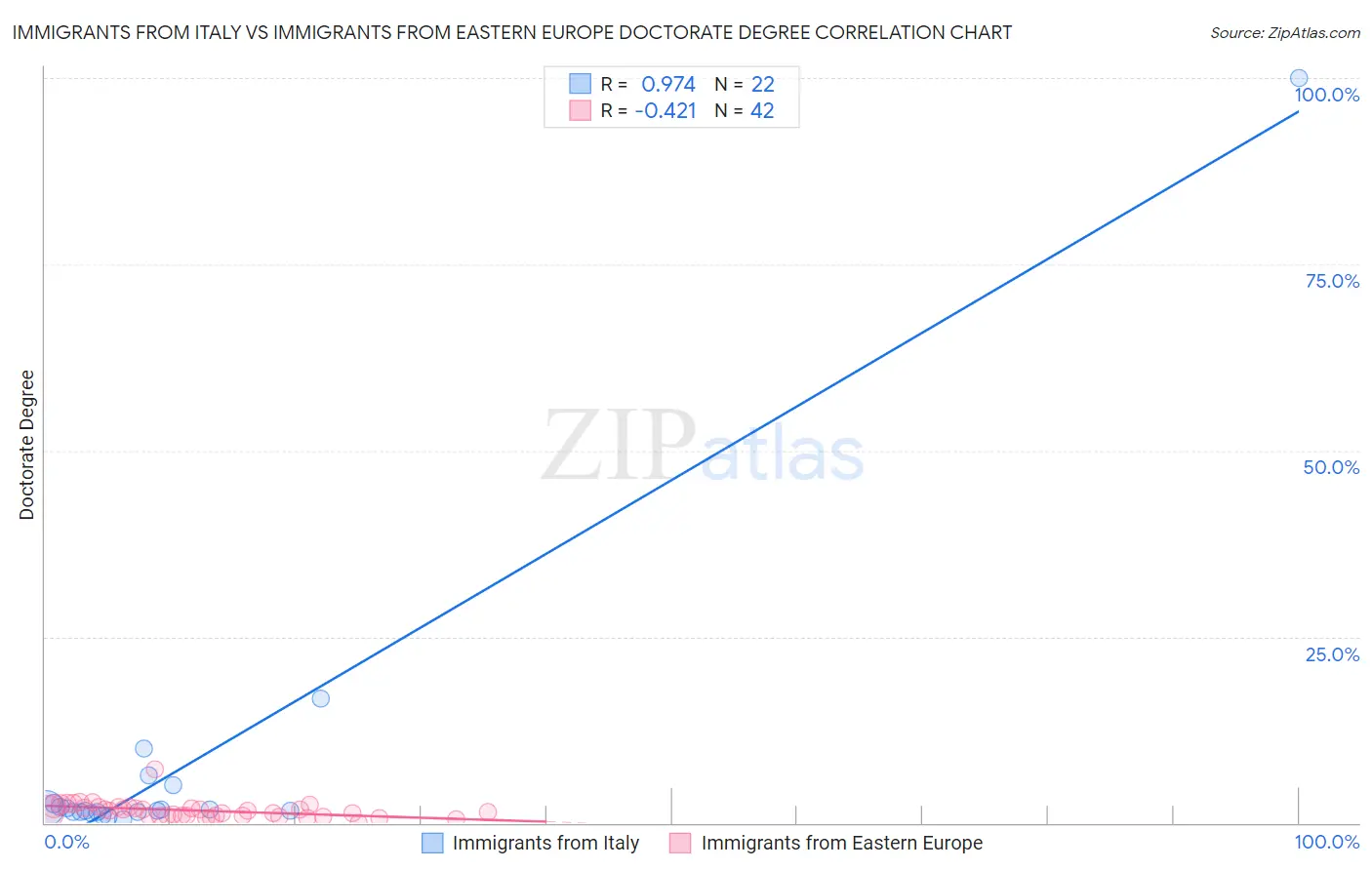 Immigrants from Italy vs Immigrants from Eastern Europe Doctorate Degree