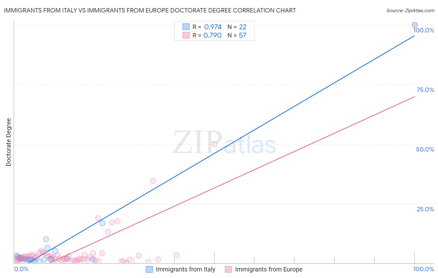 Immigrants from Italy vs Immigrants from Europe Doctorate Degree