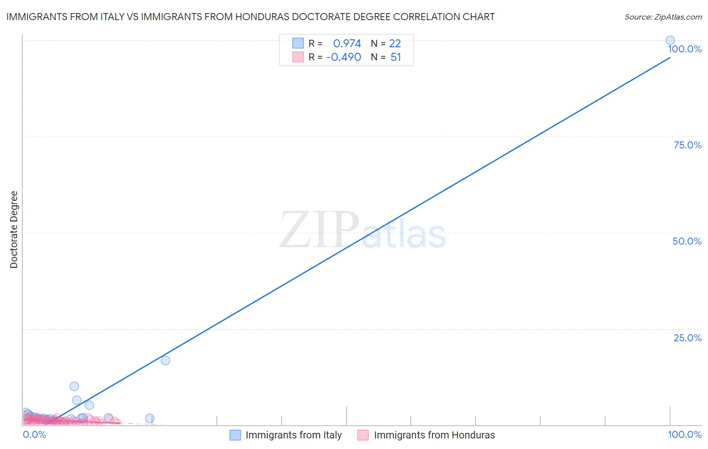 Immigrants from Italy vs Immigrants from Honduras Doctorate Degree