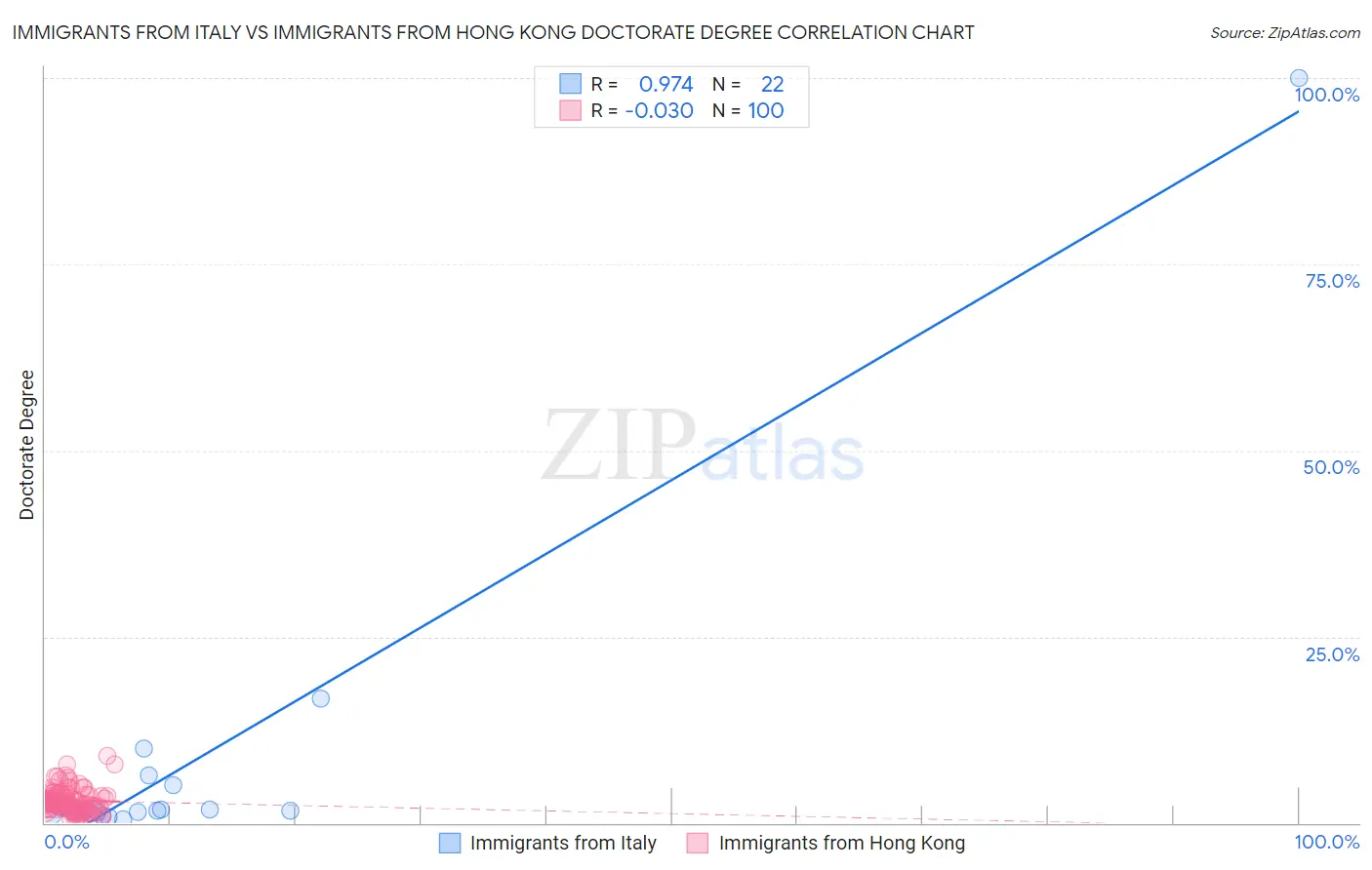 Immigrants from Italy vs Immigrants from Hong Kong Doctorate Degree