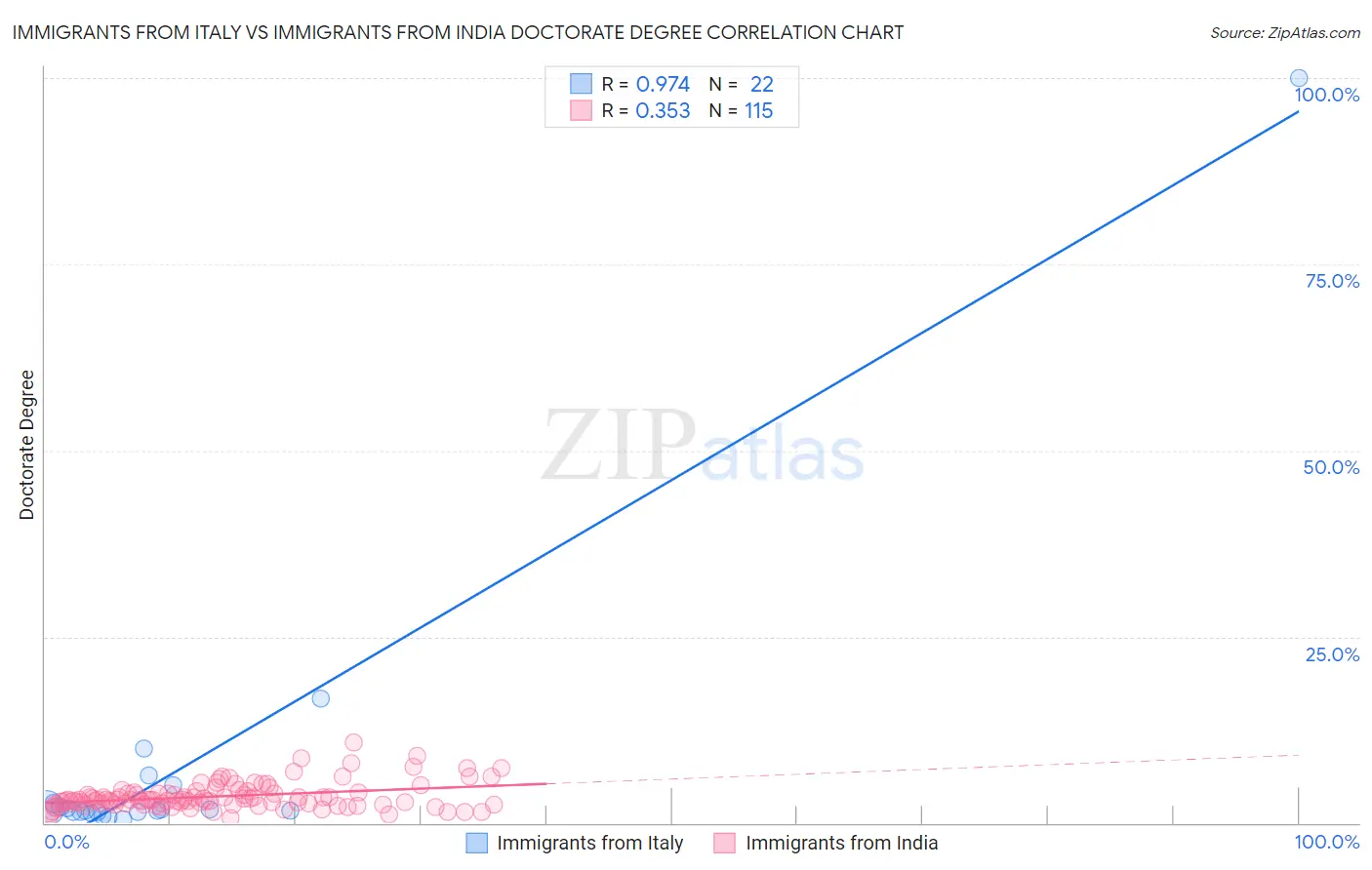 Immigrants from Italy vs Immigrants from India Doctorate Degree