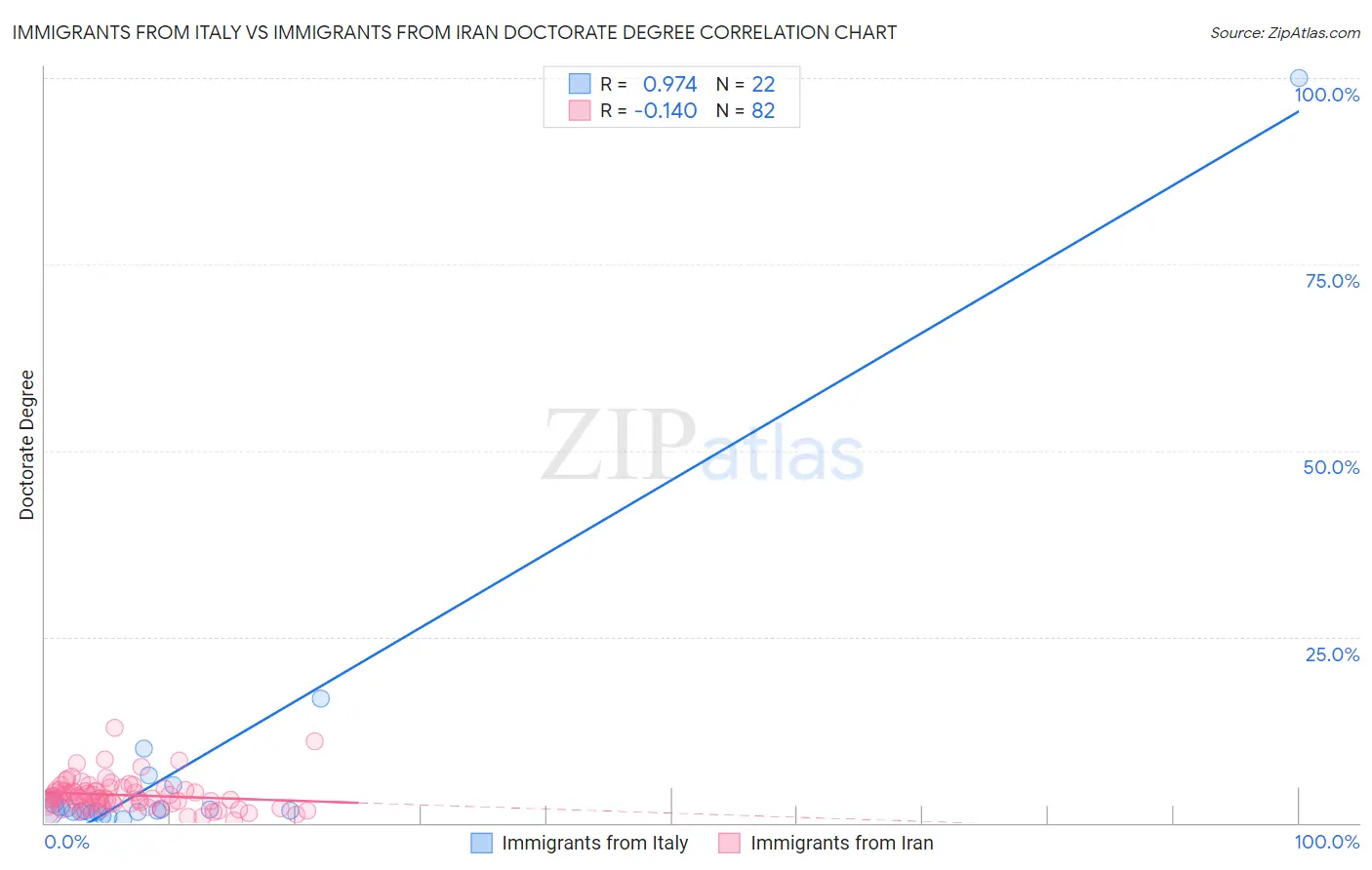 Immigrants from Italy vs Immigrants from Iran Doctorate Degree