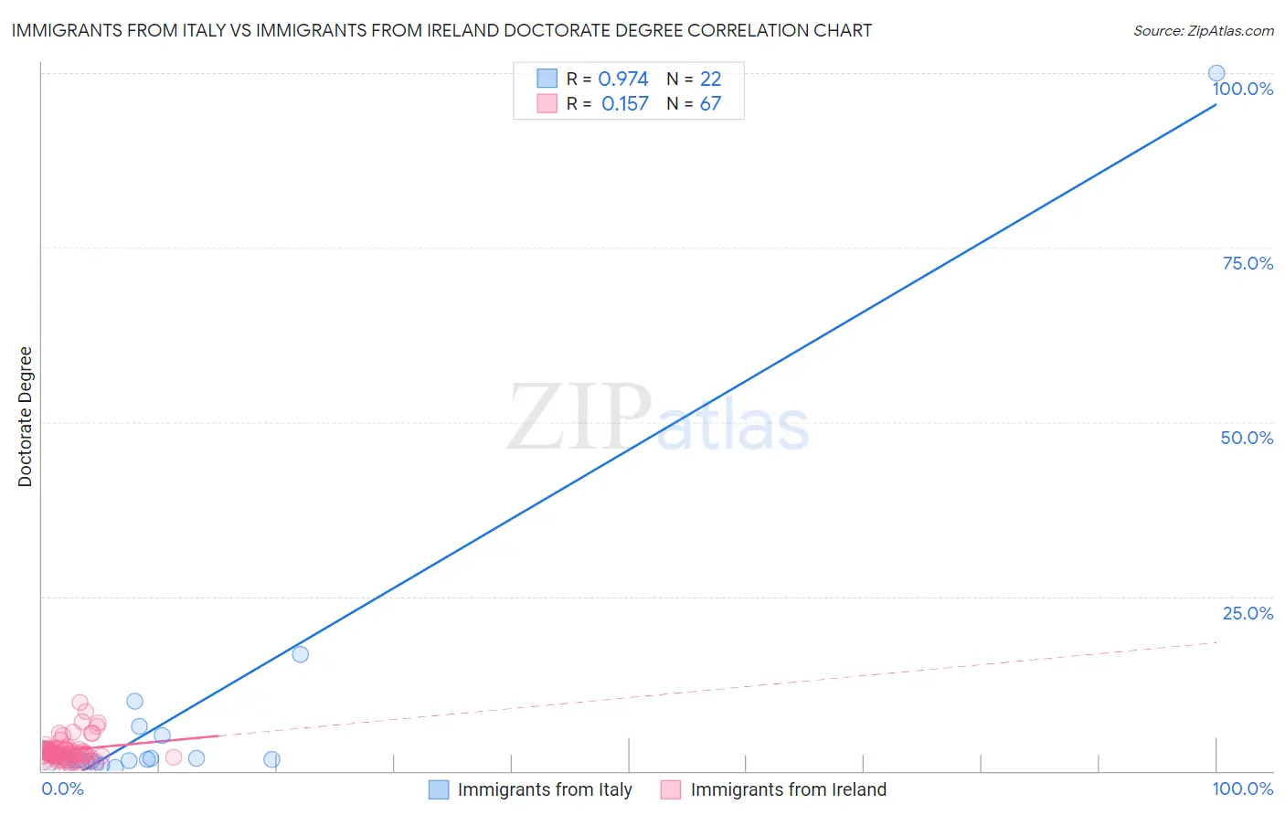 Immigrants from Italy vs Immigrants from Ireland Doctorate Degree