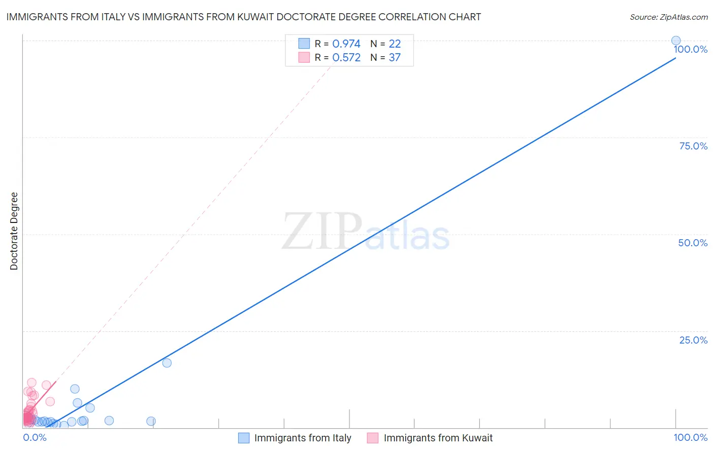 Immigrants from Italy vs Immigrants from Kuwait Doctorate Degree