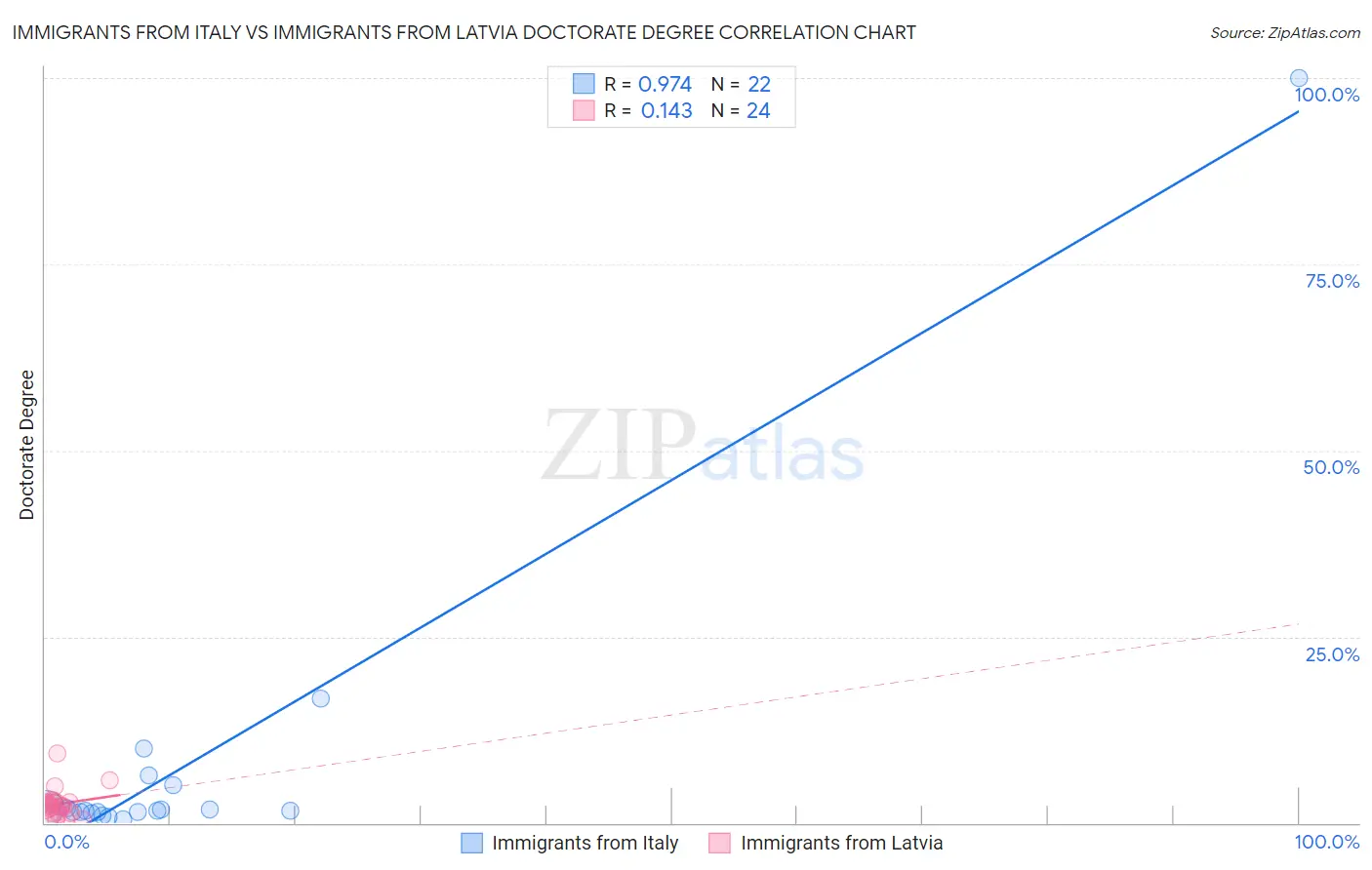 Immigrants from Italy vs Immigrants from Latvia Doctorate Degree