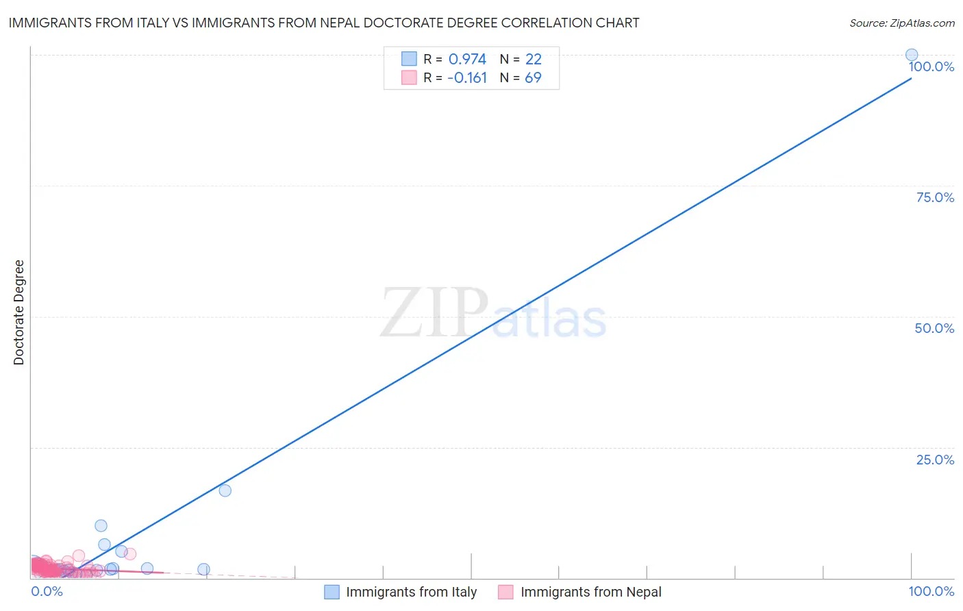 Immigrants from Italy vs Immigrants from Nepal Doctorate Degree