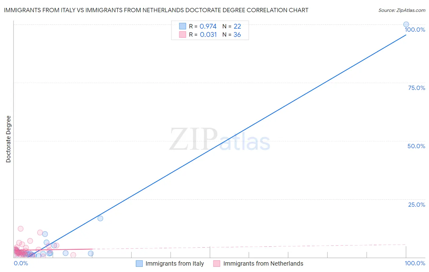 Immigrants from Italy vs Immigrants from Netherlands Doctorate Degree