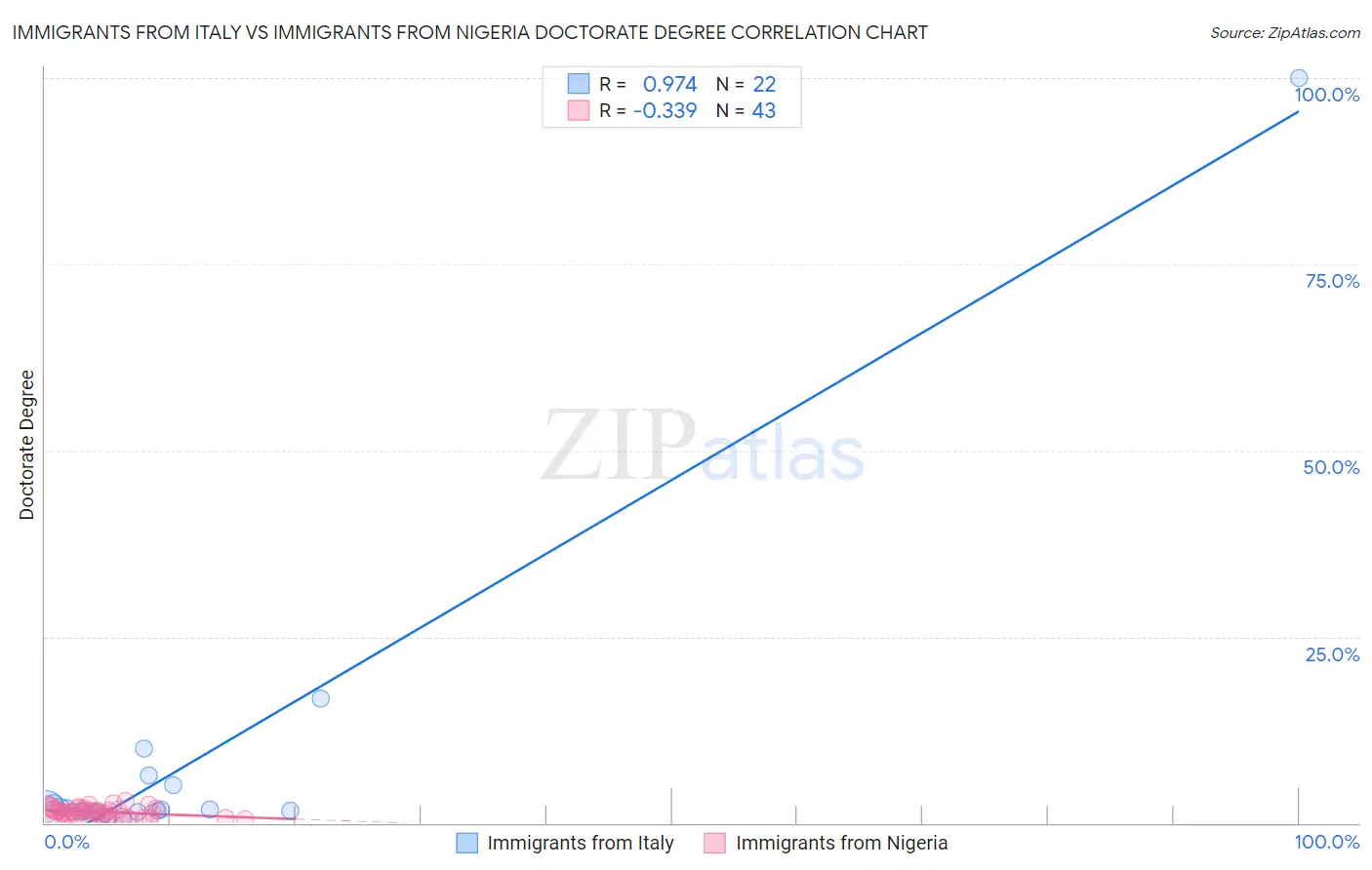 Immigrants from Italy vs Immigrants from Nigeria Doctorate Degree