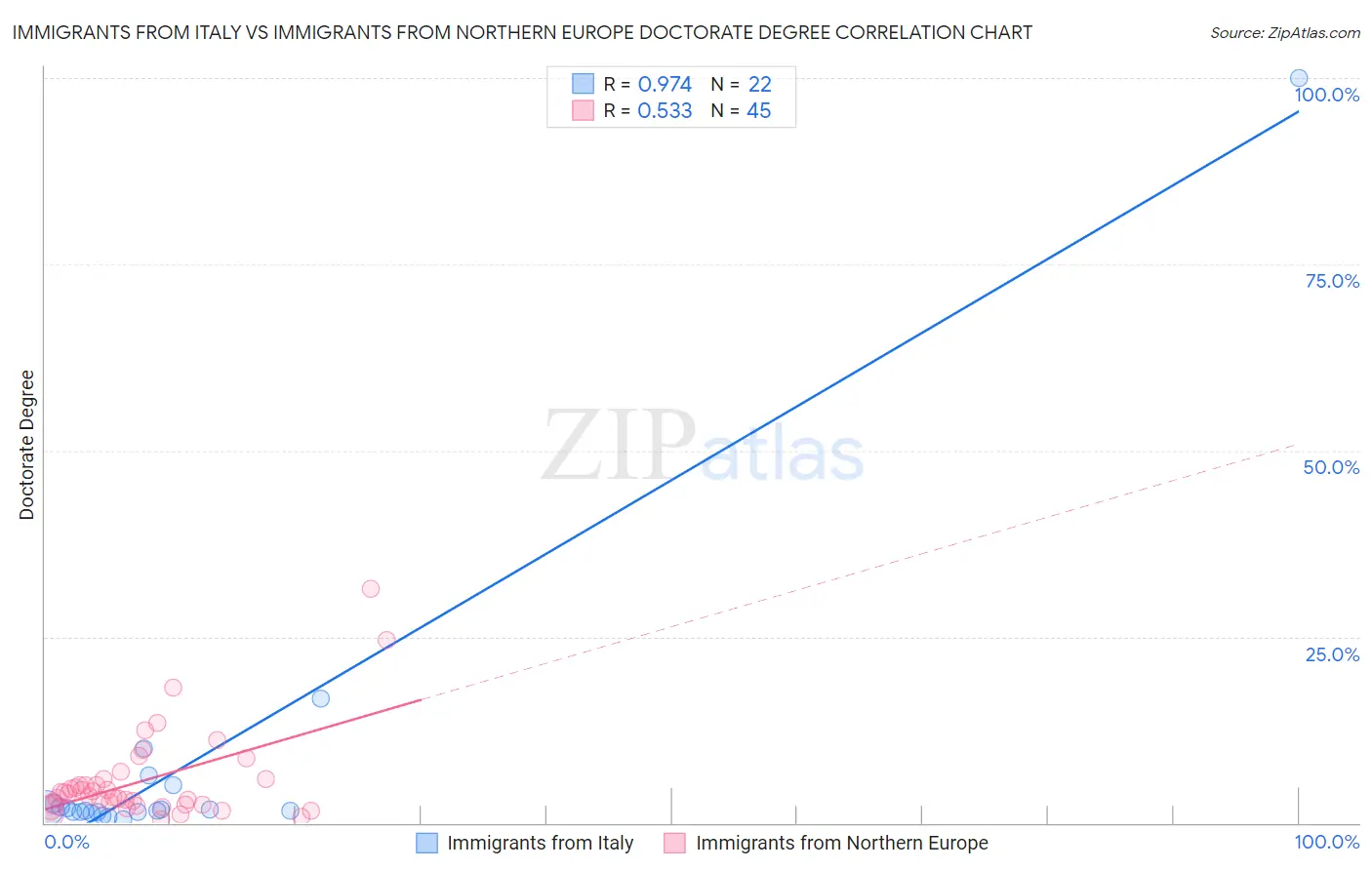 Immigrants from Italy vs Immigrants from Northern Europe Doctorate Degree