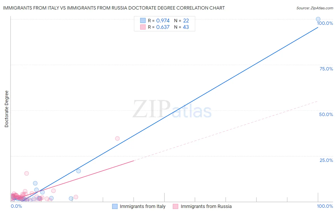 Immigrants from Italy vs Immigrants from Russia Doctorate Degree