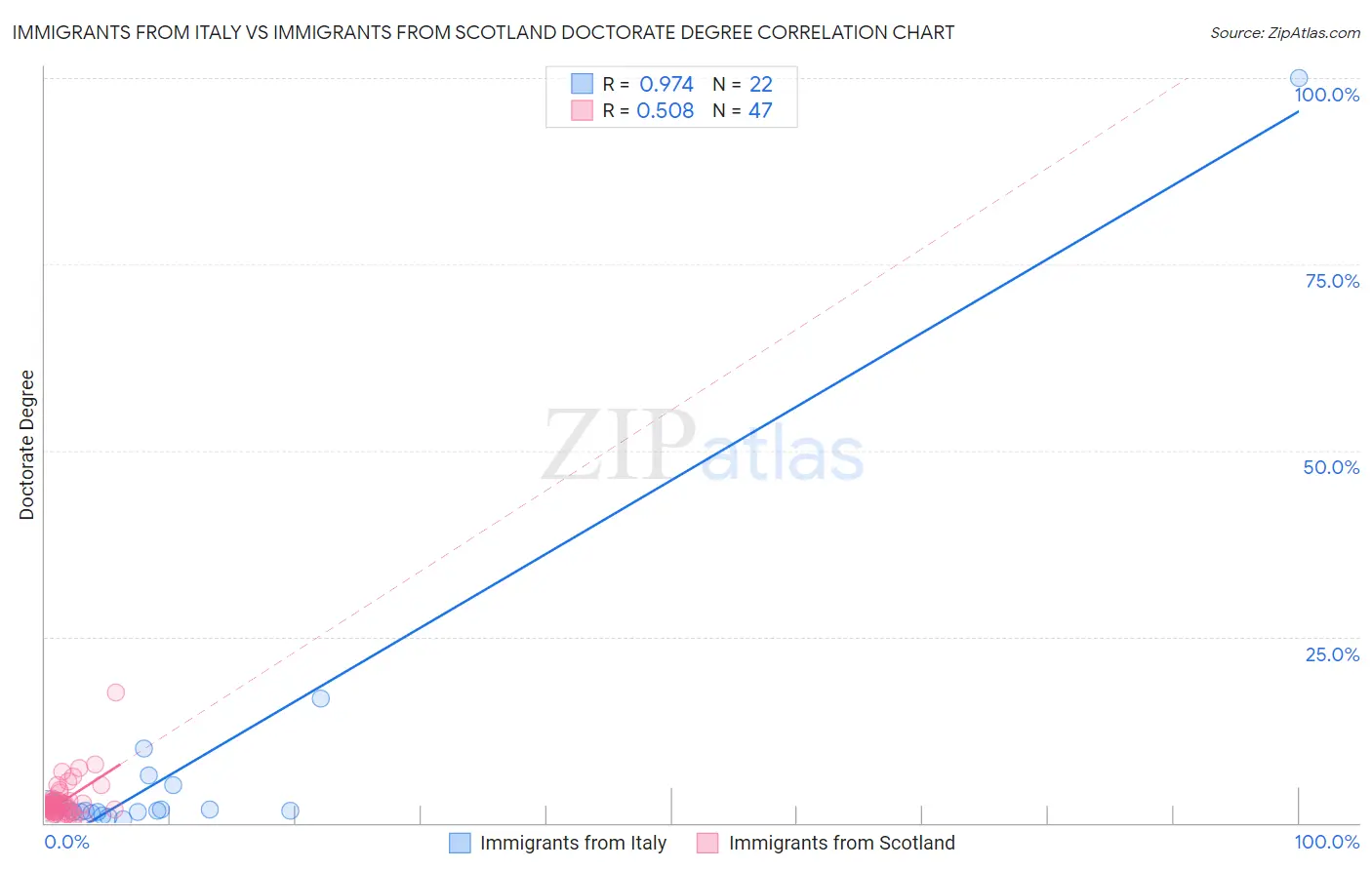 Immigrants from Italy vs Immigrants from Scotland Doctorate Degree
