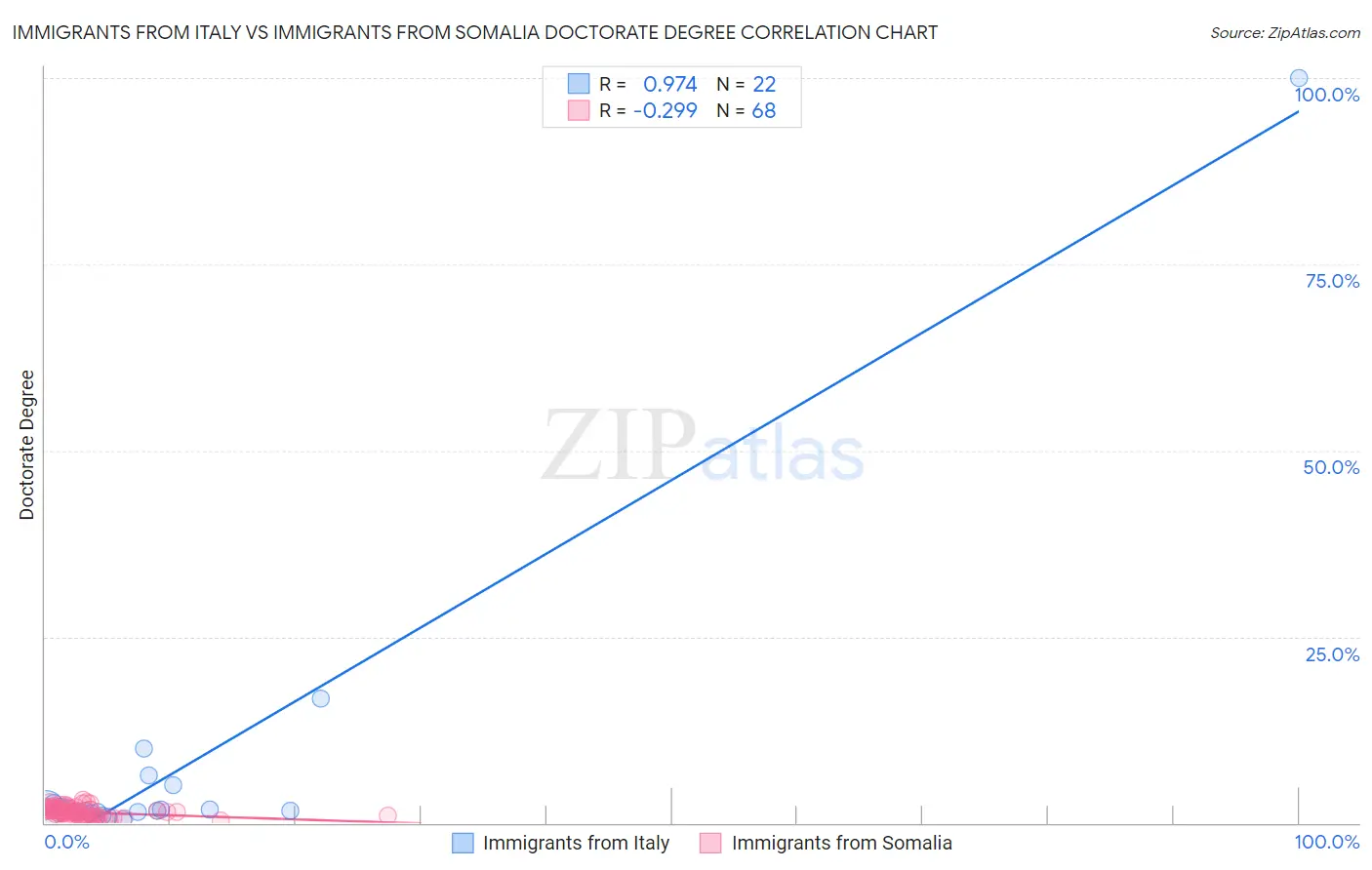 Immigrants from Italy vs Immigrants from Somalia Doctorate Degree