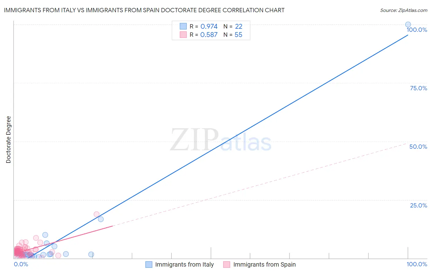 Immigrants from Italy vs Immigrants from Spain Doctorate Degree