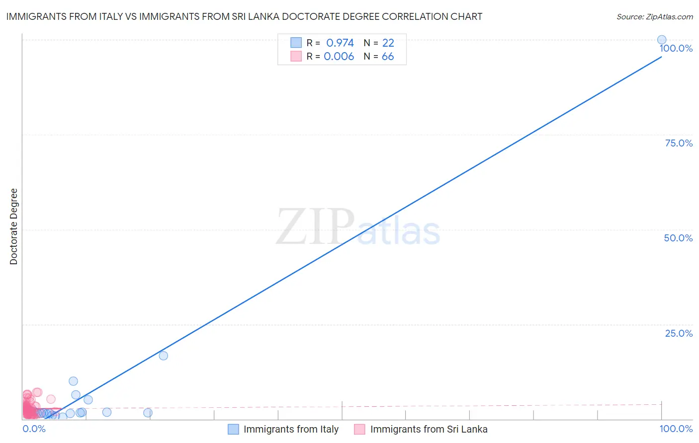 Immigrants from Italy vs Immigrants from Sri Lanka Doctorate Degree