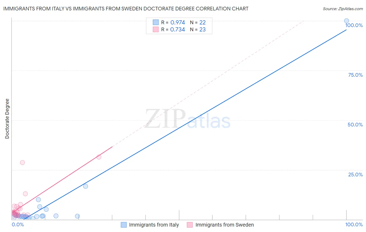 Immigrants from Italy vs Immigrants from Sweden Doctorate Degree