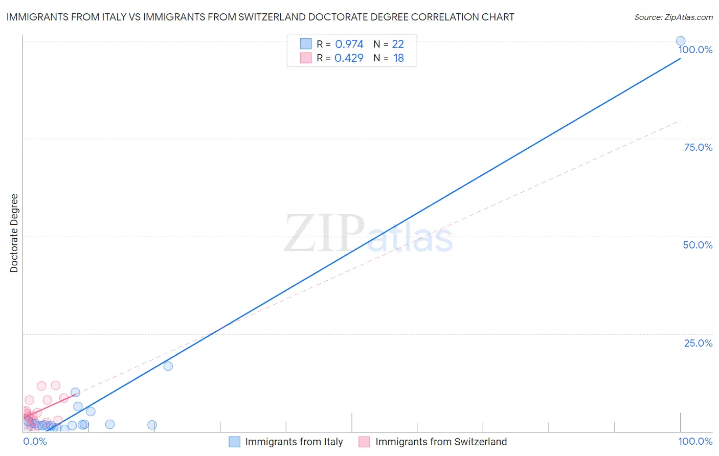 Immigrants from Italy vs Immigrants from Switzerland Doctorate Degree