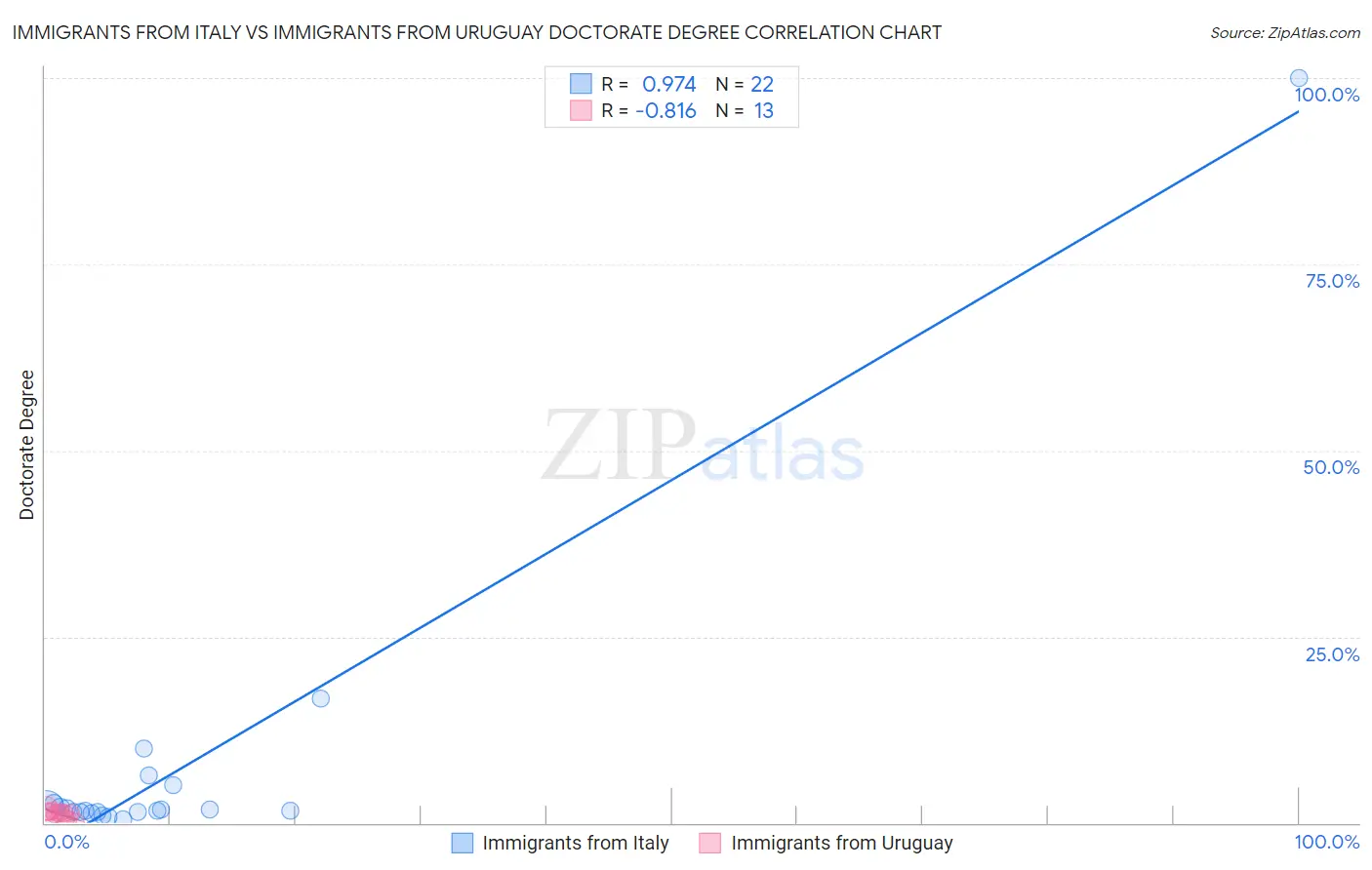 Immigrants from Italy vs Immigrants from Uruguay Doctorate Degree