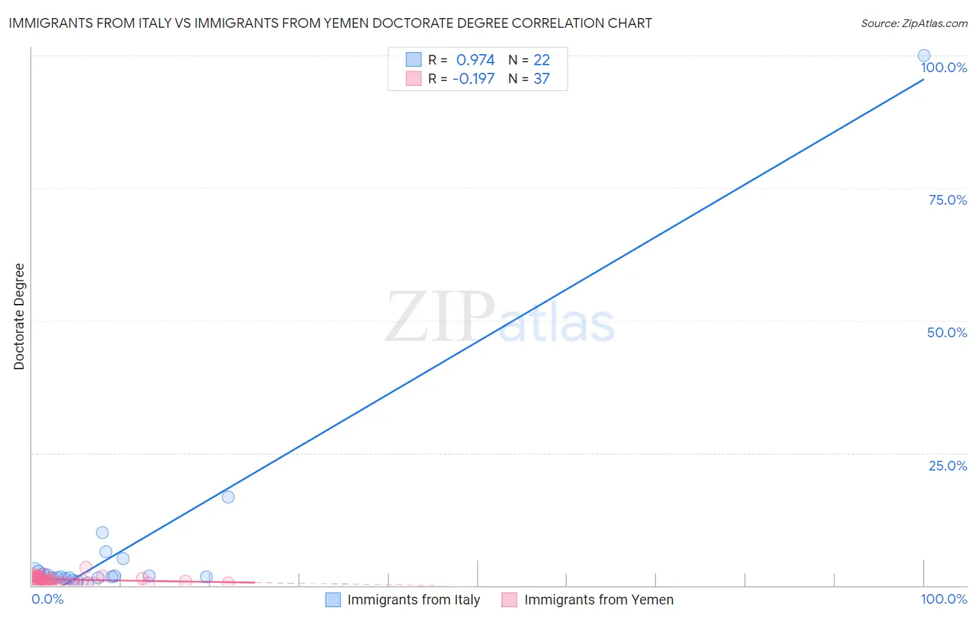 Immigrants from Italy vs Immigrants from Yemen Doctorate Degree
