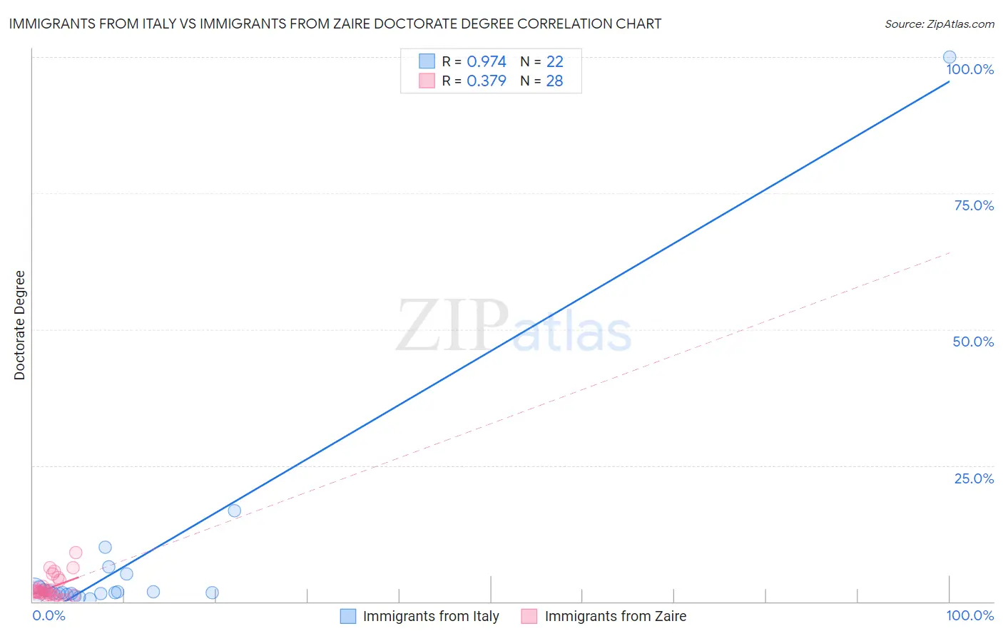 Immigrants from Italy vs Immigrants from Zaire Doctorate Degree