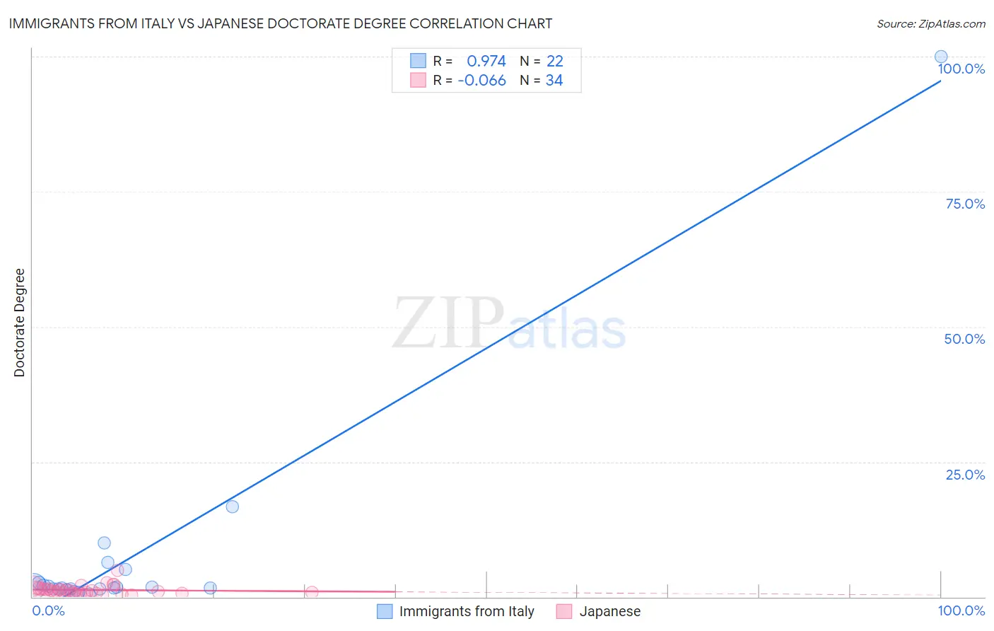 Immigrants from Italy vs Japanese Doctorate Degree