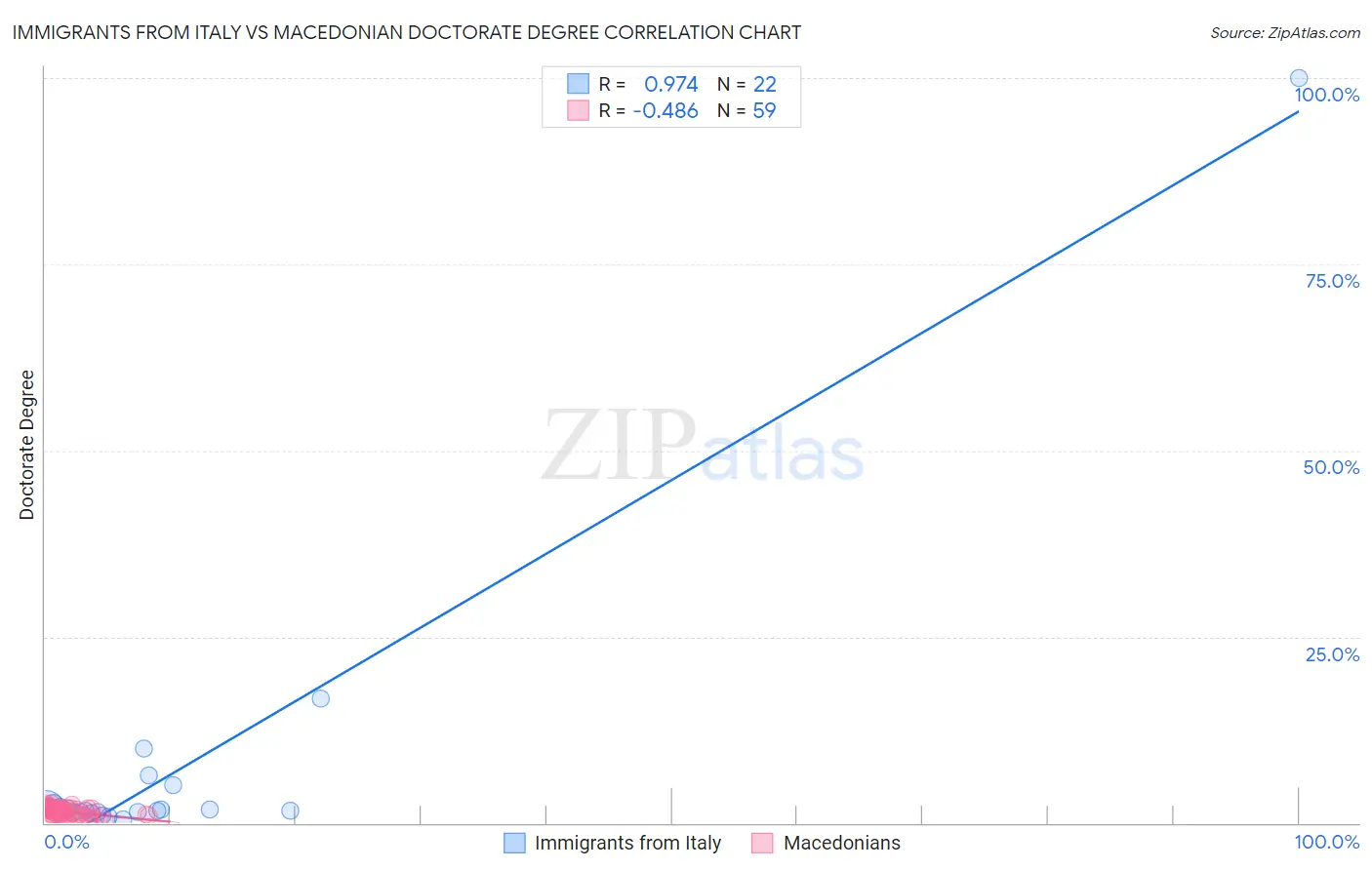 Immigrants from Italy vs Macedonian Doctorate Degree