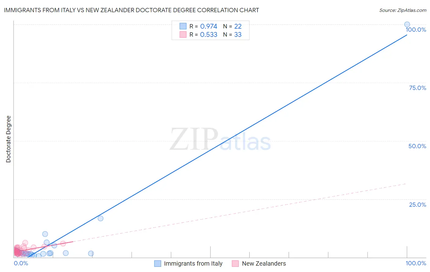 Immigrants from Italy vs New Zealander Doctorate Degree