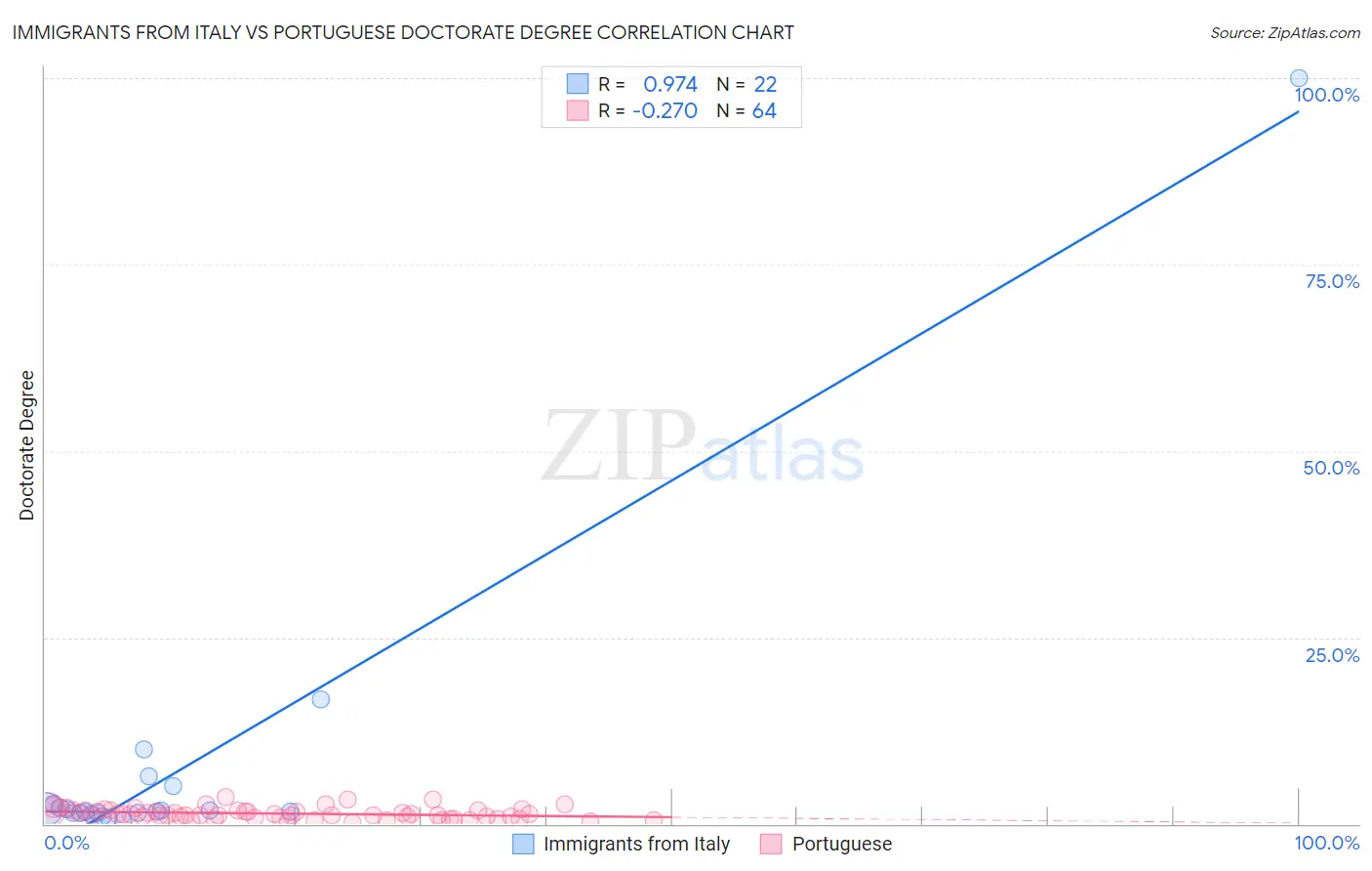 Immigrants from Italy vs Portuguese Doctorate Degree