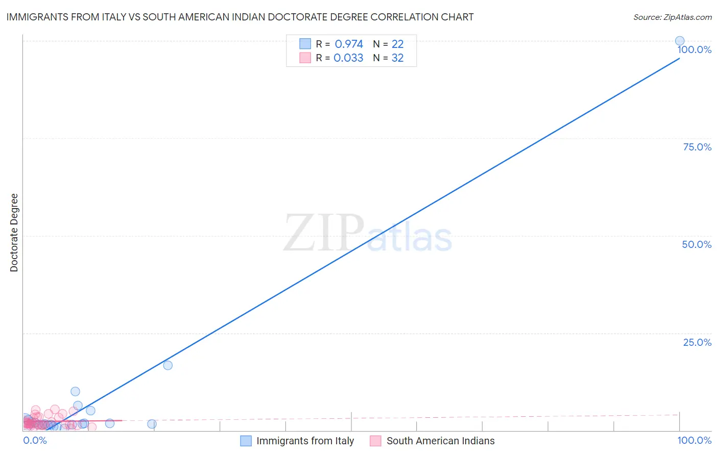 Immigrants from Italy vs South American Indian Doctorate Degree