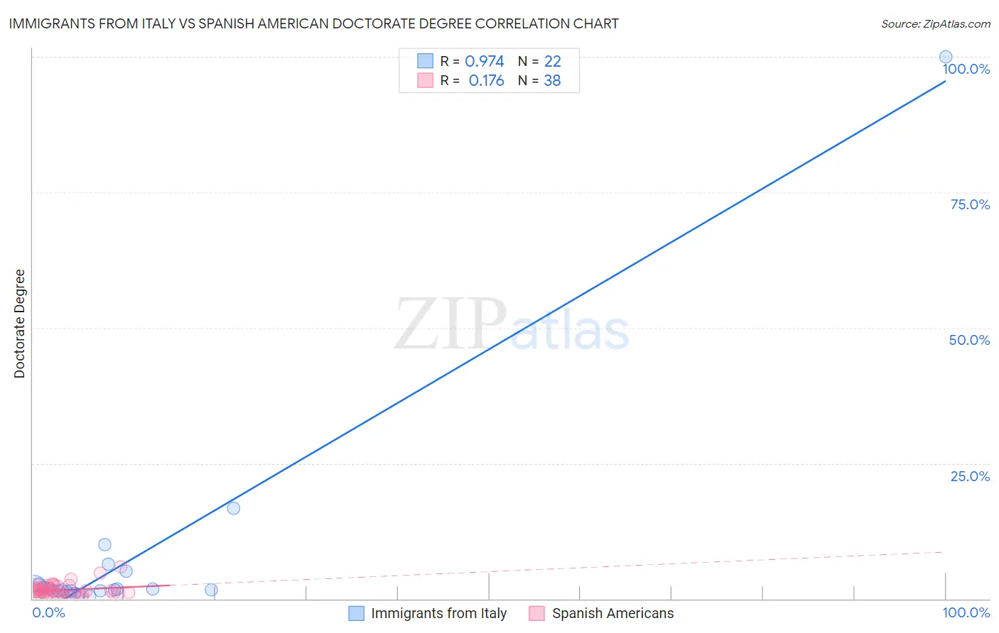 Immigrants from Italy vs Spanish American Doctorate Degree