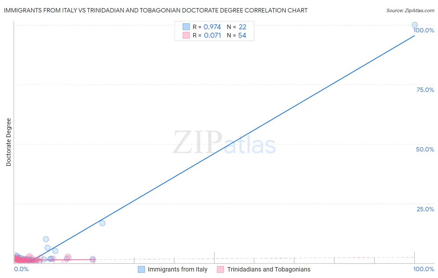 Immigrants from Italy vs Trinidadian and Tobagonian Doctorate Degree