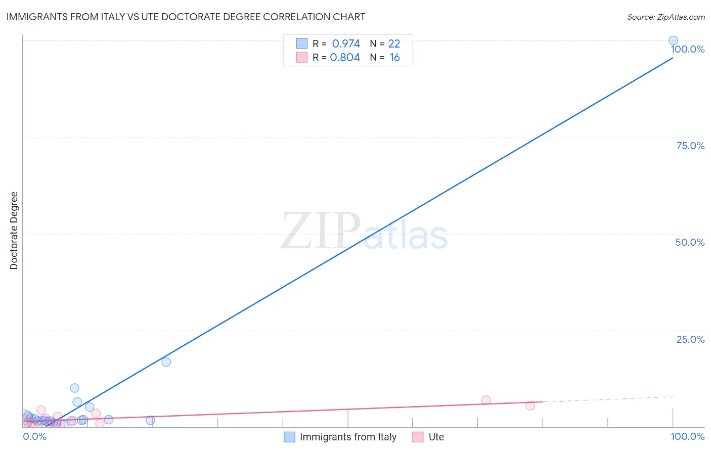 Immigrants from Italy vs Ute Doctorate Degree