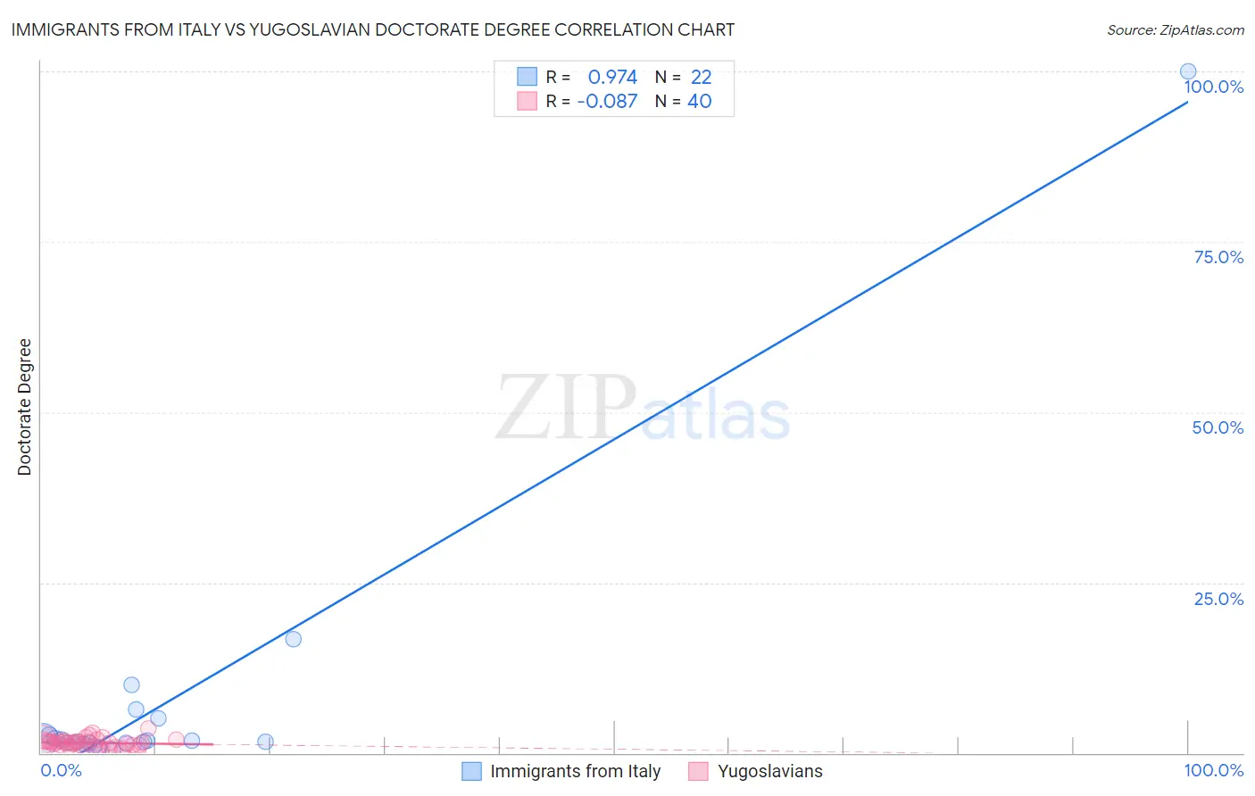 Immigrants from Italy vs Yugoslavian Doctorate Degree