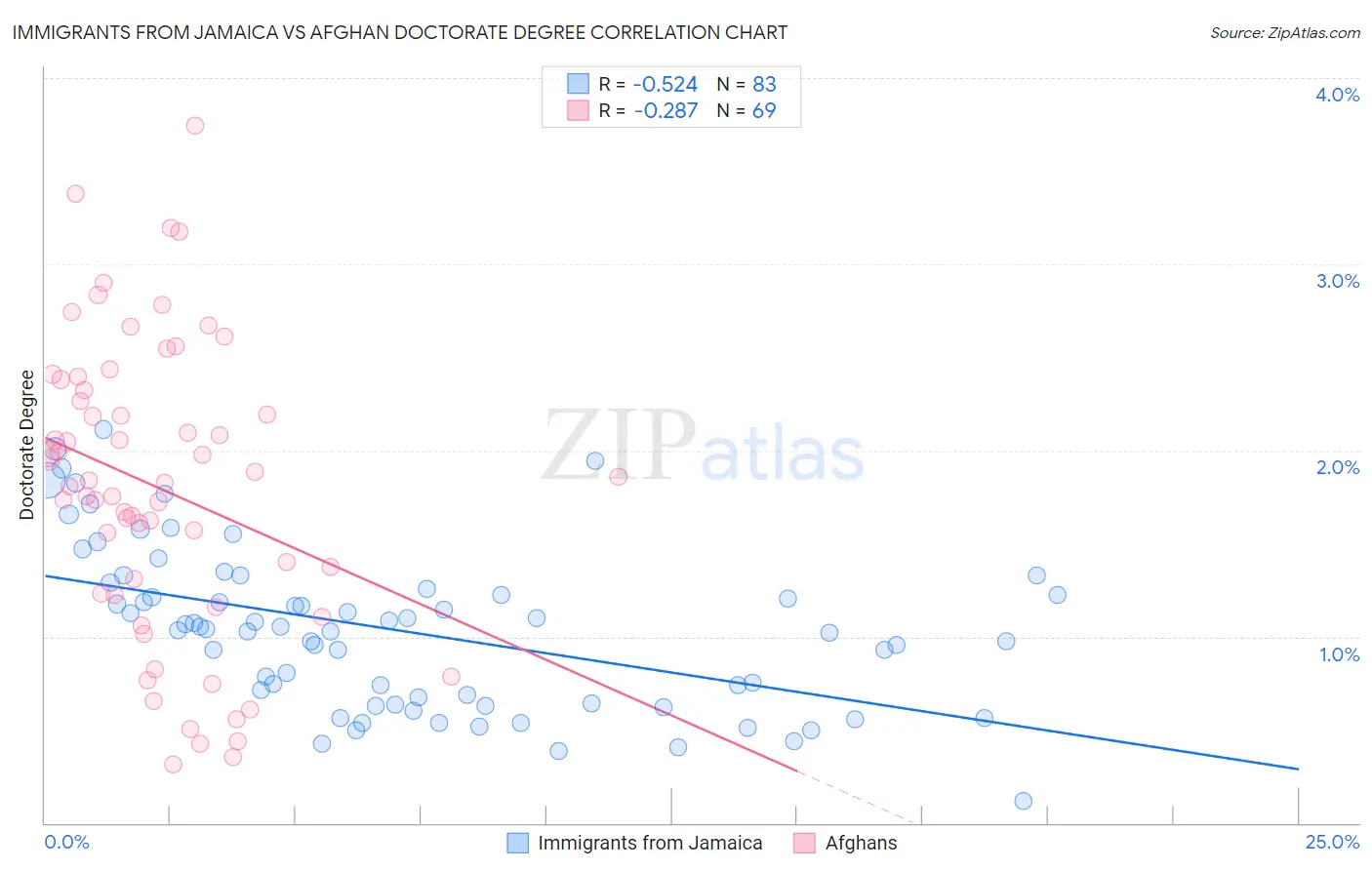 Immigrants from Jamaica vs Afghan Doctorate Degree