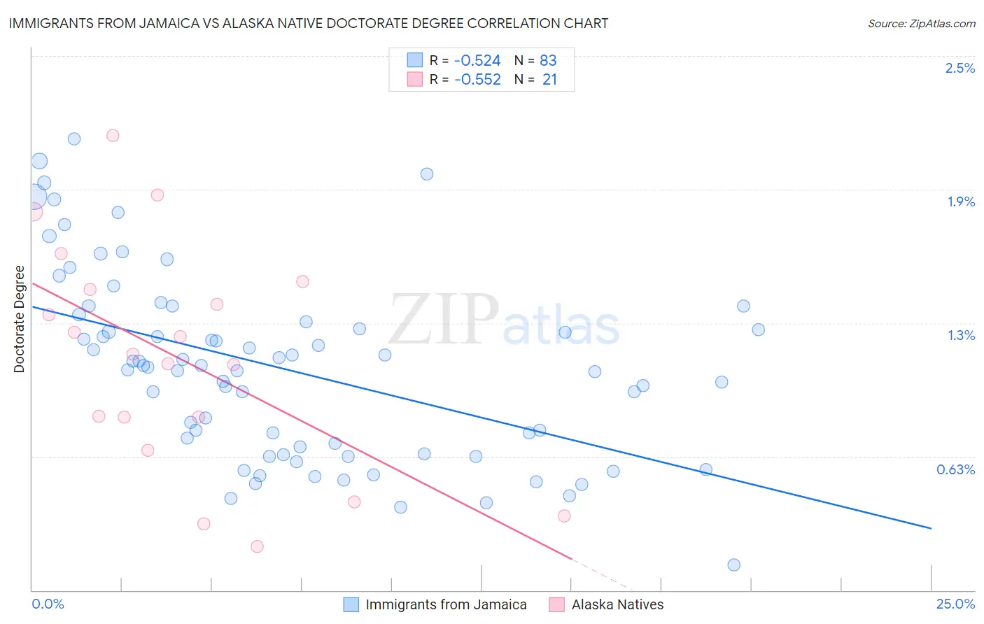 Immigrants from Jamaica vs Alaska Native Doctorate Degree