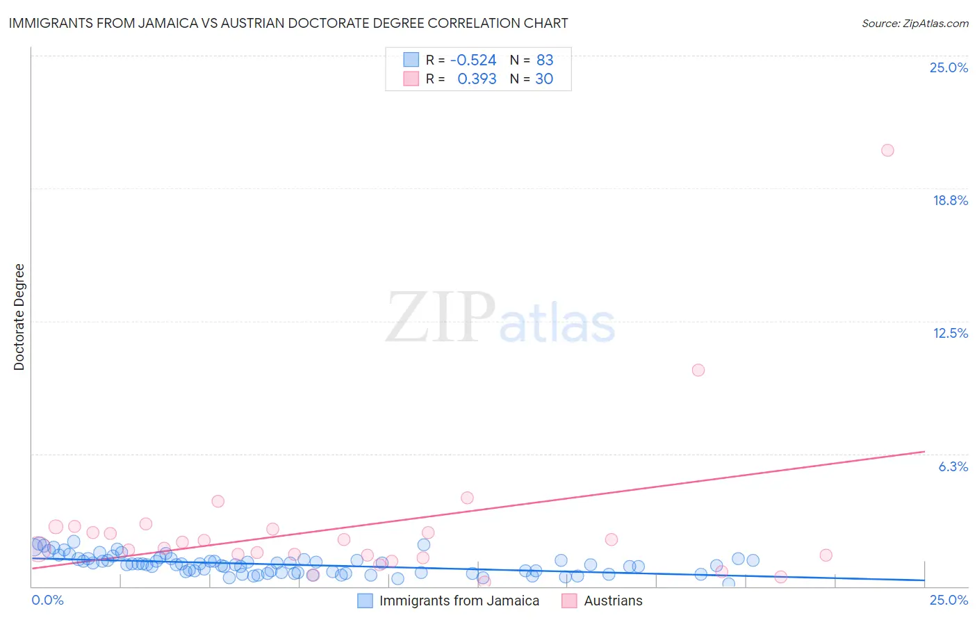 Immigrants from Jamaica vs Austrian Doctorate Degree