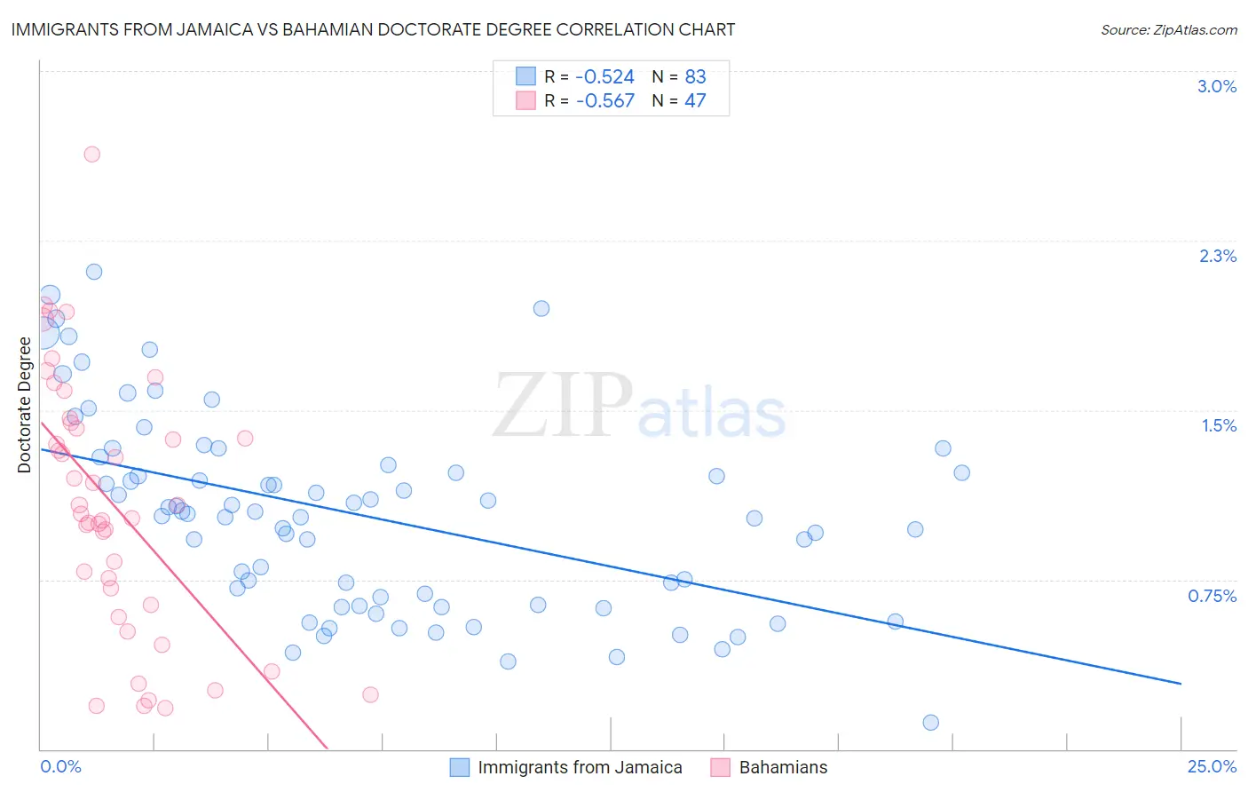 Immigrants from Jamaica vs Bahamian Doctorate Degree