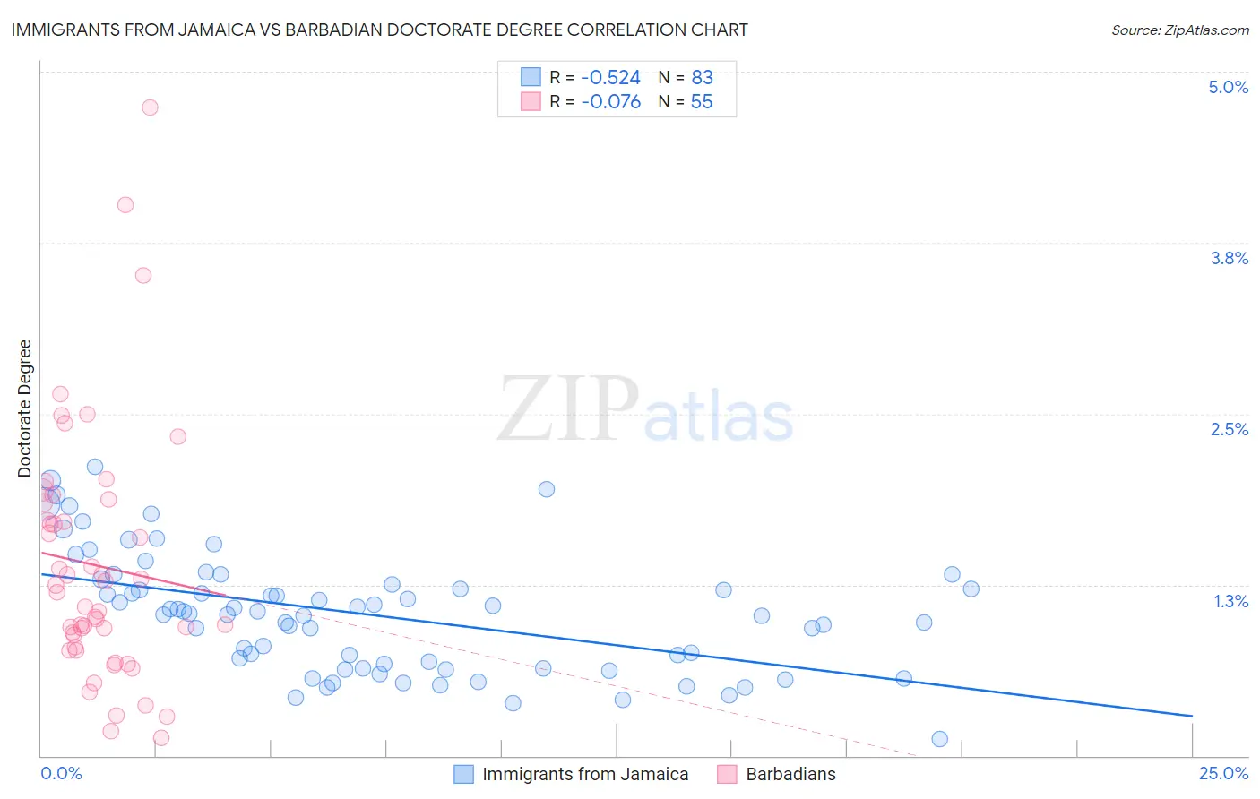 Immigrants from Jamaica vs Barbadian Doctorate Degree