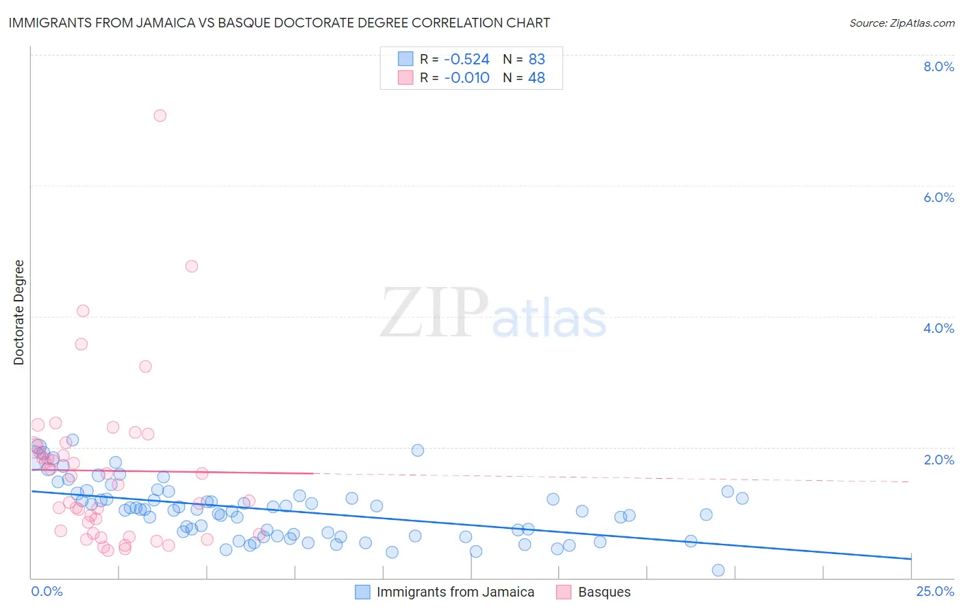 Immigrants from Jamaica vs Basque Doctorate Degree