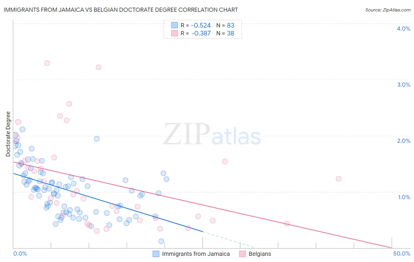 Immigrants from Jamaica vs Belgian Doctorate Degree